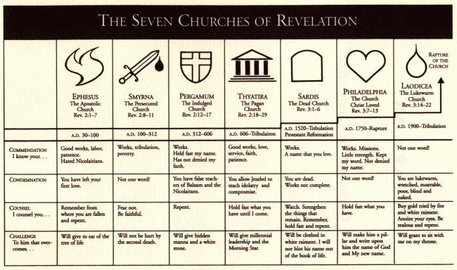 tóm lược Thư gửi 7 Hội Thánh trong Khải Huyền
